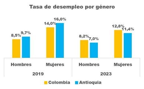 Empleo Antioquia (género)