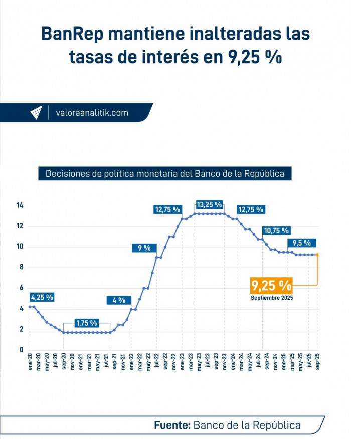 Goldman Sachs proyecta ciclo de alzas en tasas de interés tras sorpresivo aumento del salario mínimo en Colombia Tasas de interés desde 2020