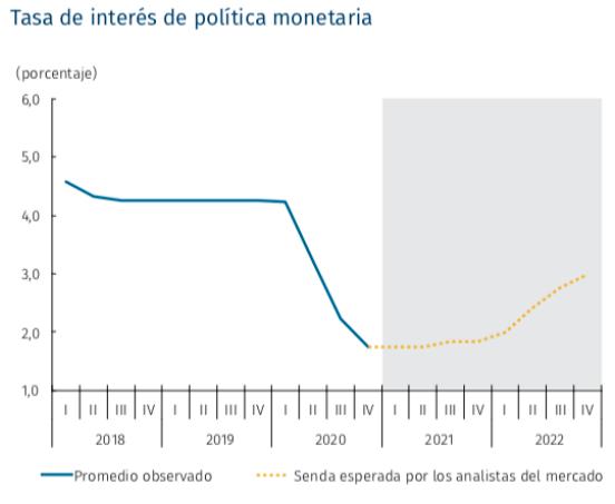 Gráfica sobre la tasa de interés de política monetaria 