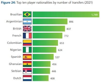 Colombia, en el top de mayores transferencias externas de futbolistas