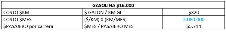 Por alza en precio de la gasolina: Taxis Libres pide aumento de tarifas para junio. Imagen: Taxis Libres