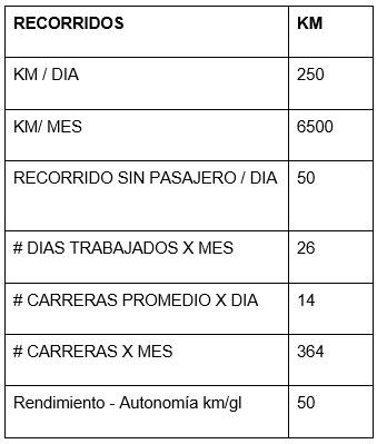 Por alza en precio de la gasolina: Taxis Libres pide aumento de tarifas para junio. Imagen: Taxis Libres