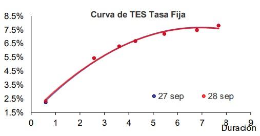 Curva TES