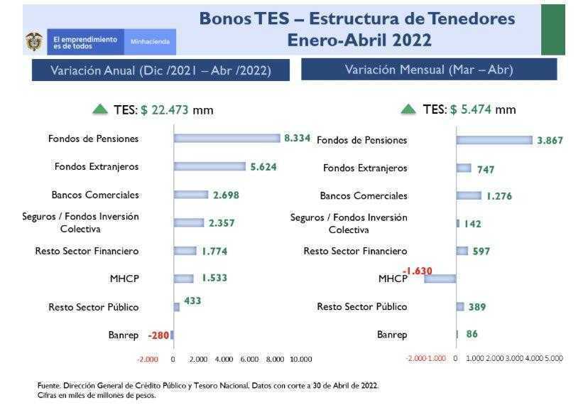Fondos de pensiones y extranjeros, mayores compradores de TES en Colombia