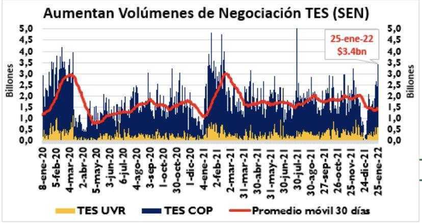 Volúmenes de negociación diaria de TES Colombia alcanzan nuevo máximo anual