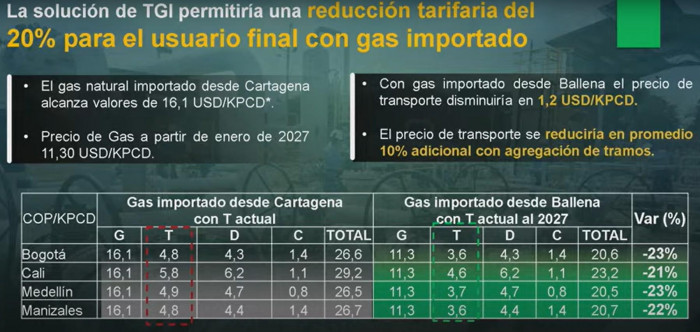 Con solución de TGI para garantizar suministro, Colombia tendría gas importado en US$10