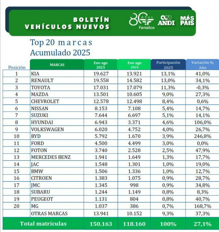 Ventas de vehículos en Colombia crecieron 29 % en agosto: superaron las 21.000 unidades