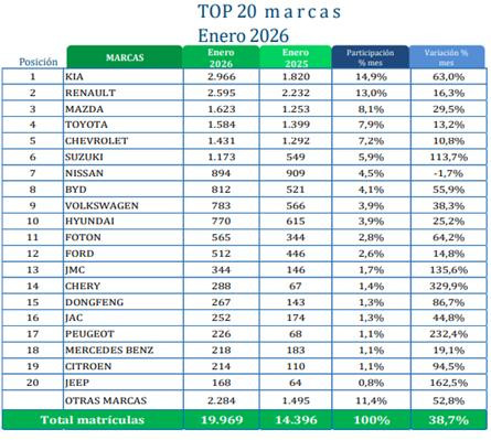 Venta de autos nuevos tuvo su mejor enero desde 2015 en Colombia: se vendieron cerca de 20.000 unidades Venta de autos nuevos tuvo su mejor enero desde 2015 en Colombia: se vendieron cerca de 20.000 unidades