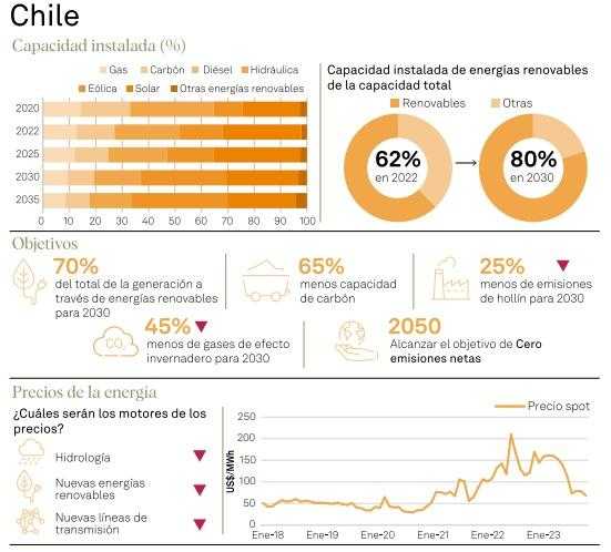 Este es el impacto de la transición energética en precios de energía en América Latina. Imagen: Fitch Ratings