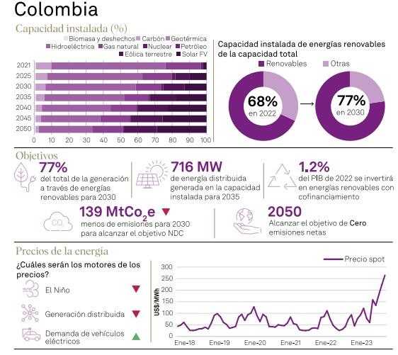 Este es el impacto de la transición energética en precios de energía en América Latina. Imagen: Fitch Ratings