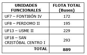 Así quedará flota de buses eléctricos en Bogotá; Enel X, ganadora de licitación
