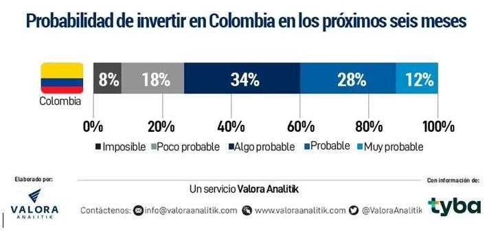 grafico probabilidad de invertir en colombia 2021