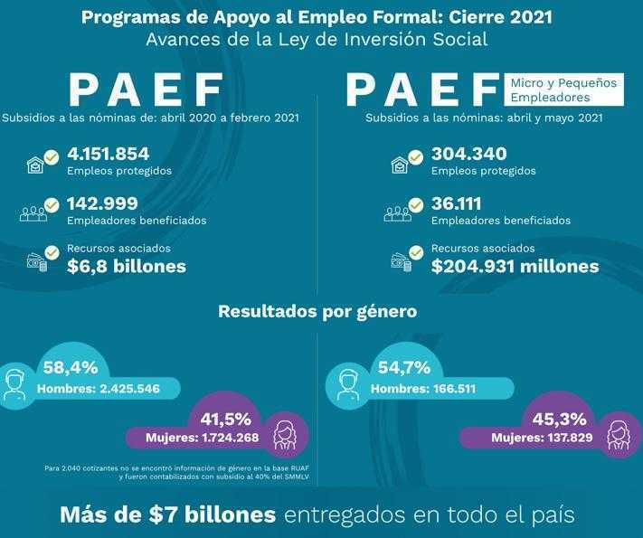 Subsidio a la nómina superó los 4 millones de empleos protegidos en Colombia