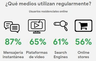 Medios que se utilizan regularmente en Colombia 2020