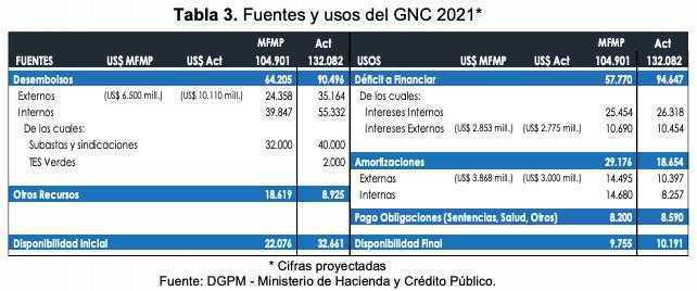 Colombia usará varias fuentes para financiarse en 2021, incluso los depósitos de Tesorería 