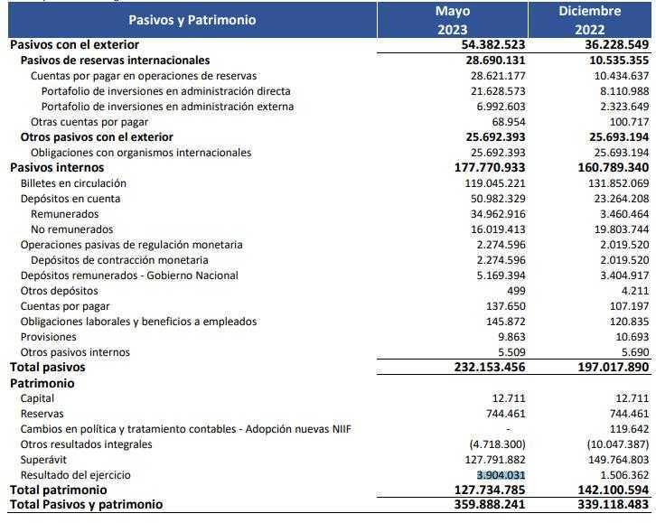 Utilidades y cuentas del Banco de la República de Colombia con corte a mayo de 2023