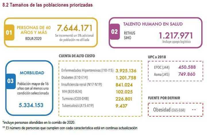infograma tamaños de las poblaciones priorizadas covid 19 colombia 2021