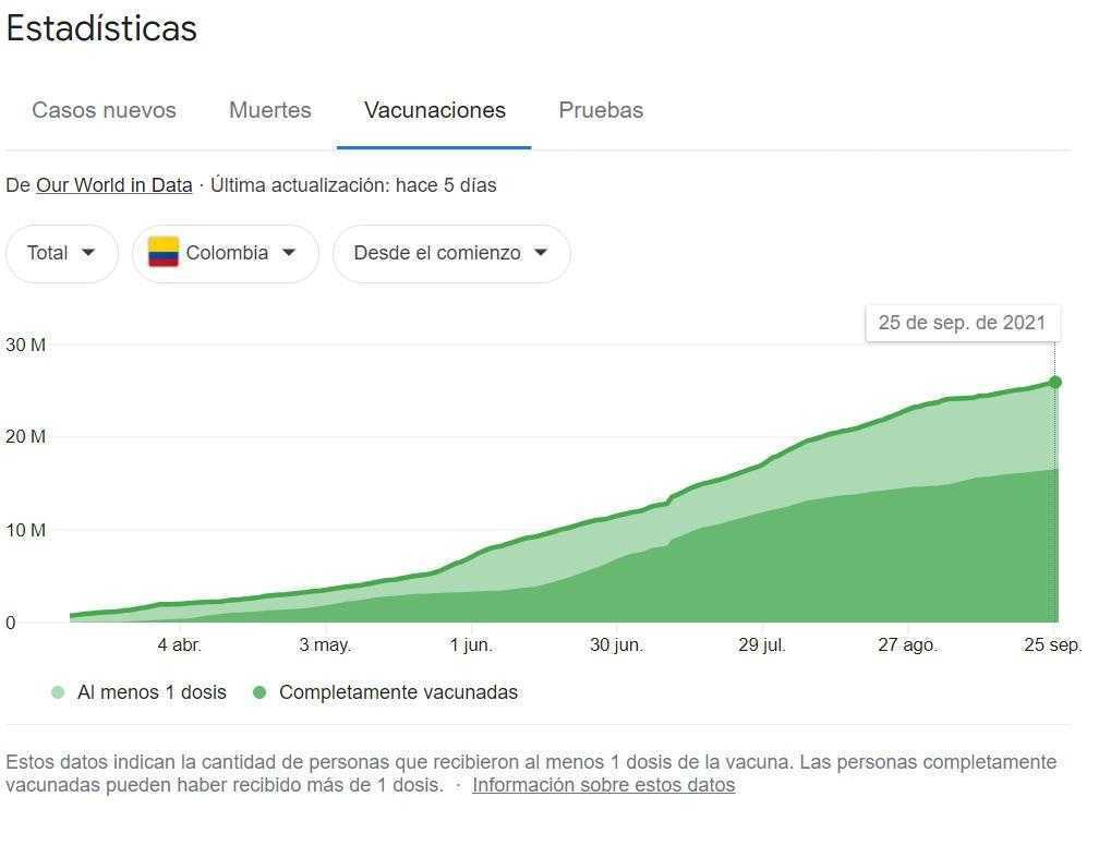 Colombia llegó a 40 millones de vacunas aplicadas contra Covid-19