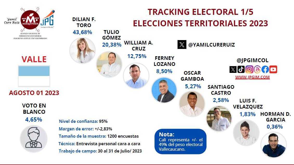 Intención de voto Valle del Cauca