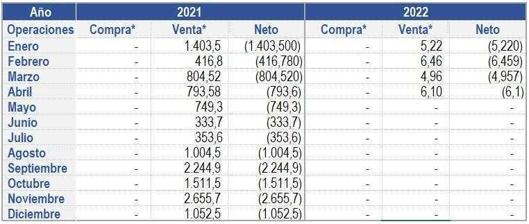 Colombia registra aumento en venta de dólares en abril de 2022