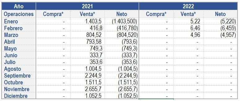 Gobierno de Colombia volvió a reducir su venta de dólares en marzo