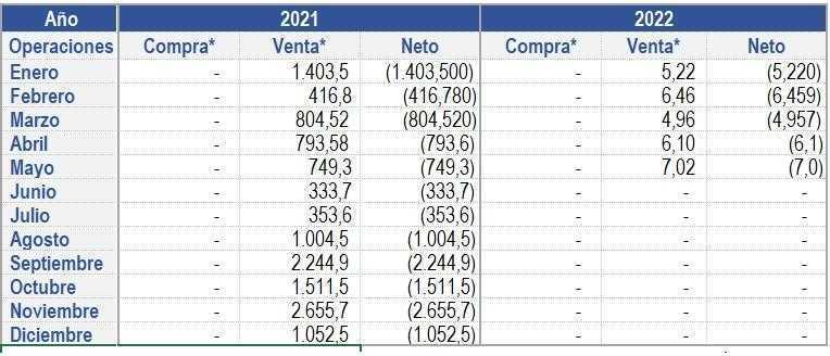 Colombia vuelve a aumentar venta de dólares en mayo de 2022