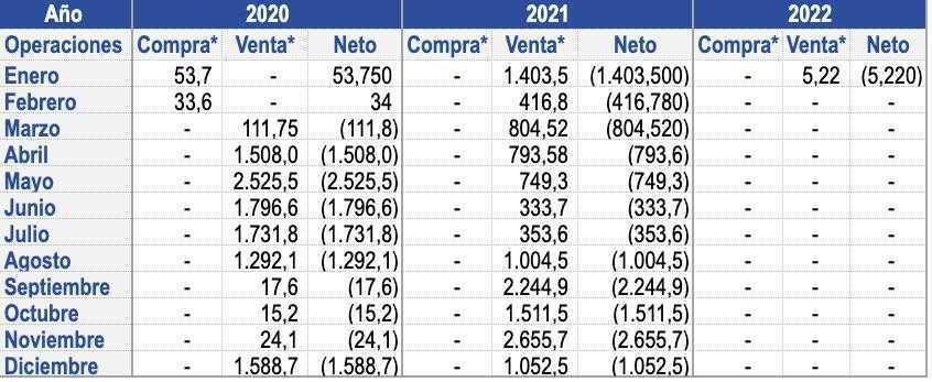 Colombia reporta leve venta de dólares en enero de 2022 Colombia reporta leve venta de dólares en enero de 2022