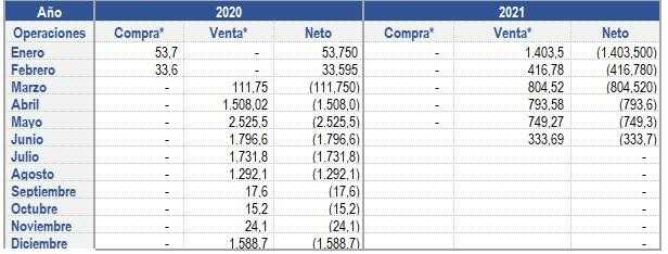 Sigue desaceleración de venta de dólares del Gobierno de Colombia