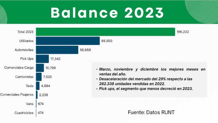 Venta de vehículos en Colombia en 2023