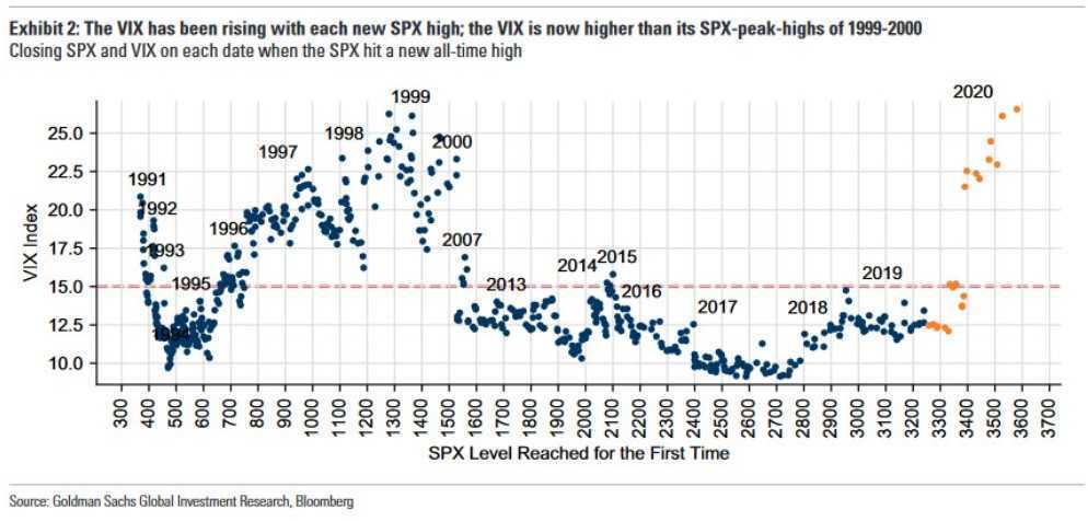 índice que mide el riesgo en los mercados (denominado VIX) se encuentra en máximos –superando niveles de marzo e, incluso de crisis previas como las de 2008 o 2000