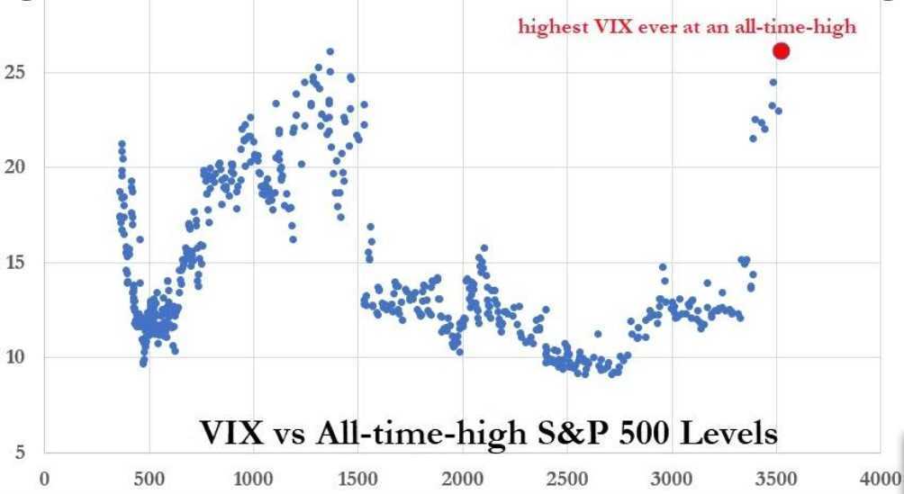 Grafico Vix de SP 500 2020