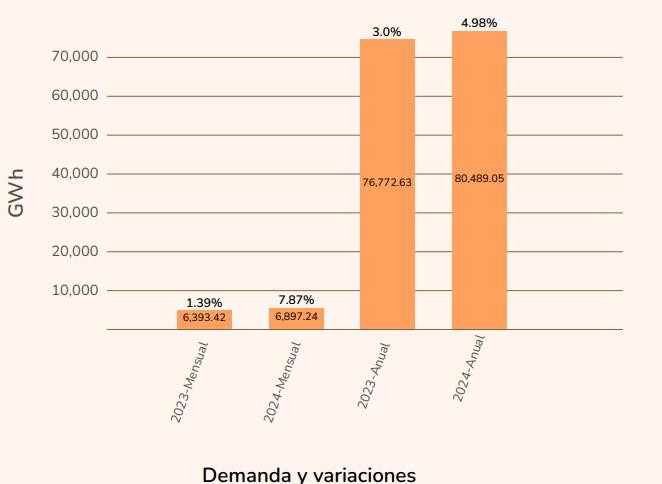Demanda de energía en Colombia subió 7,87% en enero de 2024