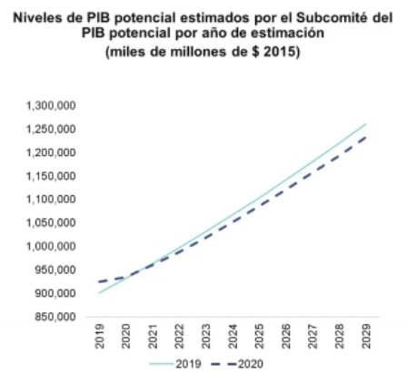 Niveles de PIB potencial estimador por el subcomite del PIB 2020