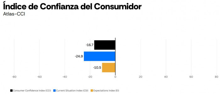 Cae la desaprobación de Petro, pero persiste pesimismo sobre la economía: Latam Pulse