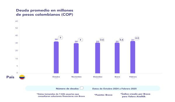 Índice Bravo - Valora Analitik: incrementó mora en crédito de los colombianos Índice Bravo y Valora Analitik